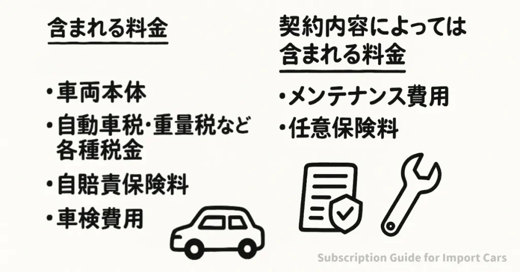 カーリースに含まれる料金 ・車両本体 ・自動車税・重量税など各種税金 ・自賠責保険料 ・車検費用 契約内容によっては含まれる料金 ・メンテナンス費用 ・任意保険料